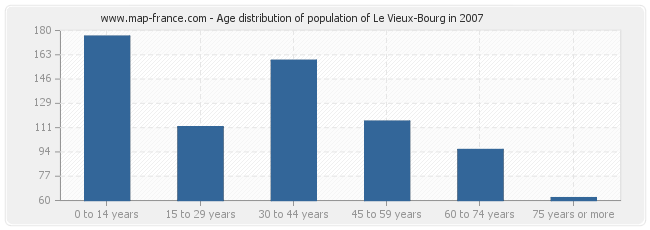Age distribution of population of Le Vieux-Bourg in 2007